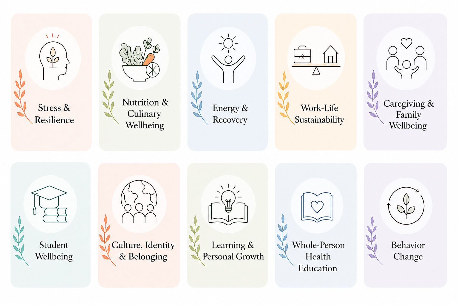 A colorful infographic with ten icons and labels representing wellness themes: Stress & Resilience, Nutrition & Culinary Wellbeing, Energy & Recovery, Work-Life Sustainability, Caregiving & Family Wellbeing, Student Wellbeing, Culture, Identity & Belonging, Learning & Personal Growth, Whole-Person Health Education, and Behavior Change.