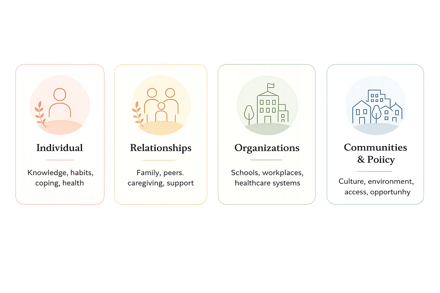 A graphic with four sections labeled 'Individual,' 'Relationships,' 'Organizations,' and 'Communities & Policy,' each with icons and brief descriptions related to social and personal context.