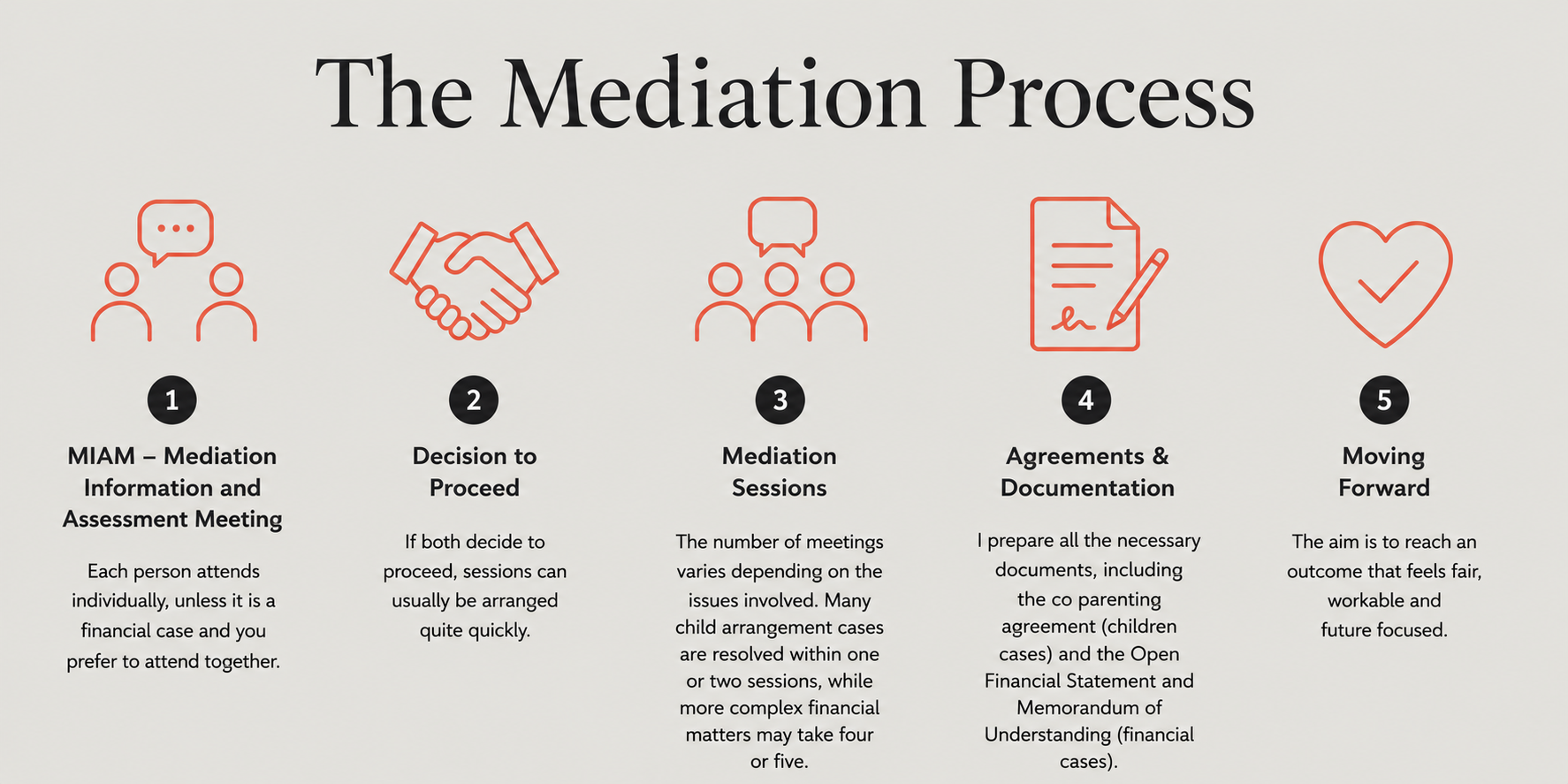The Family Mediation Process graphic with Annie Ives from Abergavenny