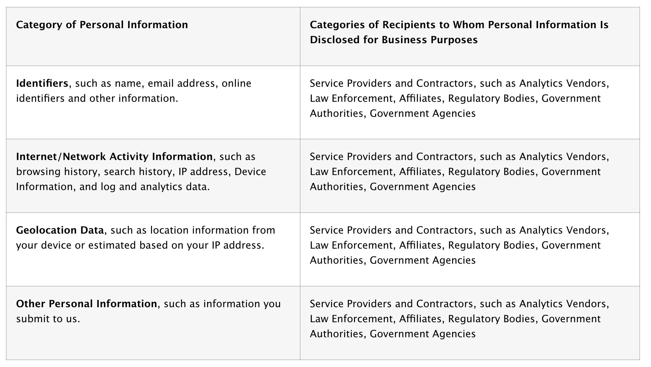 A table with two columns. The left column is titled 'Category of Personal Information' and includes rows for Identifiers, Internet/Network Activity Information, Geolocation Data, and Other Personal Information. The right column is titled 'Categories of Recipients to Whom Personal Information Is Disclosed for Business Purposes' and states service providers and contractors, such as analytics vendors, law enforcement, affiliates, regulatory bodies, government authorities, and government agencies, for each row.