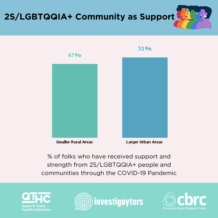 Bar chart showing support from 2S/LGBTQIA+ communities in smaller rural areas (47%) versus larger urban areas (51%) during COVID-19, with a rainbow-colored header and icons for queer health, research, and community centers.