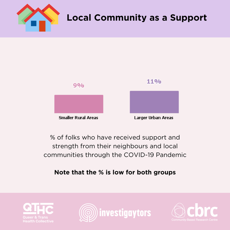 Bar chart showing percentage of support received from neighbors and local communities during COVID-19, with smaller rural areas at 9% and larger urban areas at 11%, indicating low support for both groups.