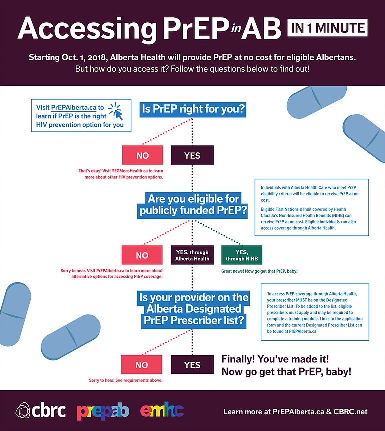 Flowchart titled "Accessing PrEP in AB in 1 minute" explaining how Alberta residents can access PrEP for HIV prevention through a series of questions about eligibility and provider status, with steps directing to websites and requirements.