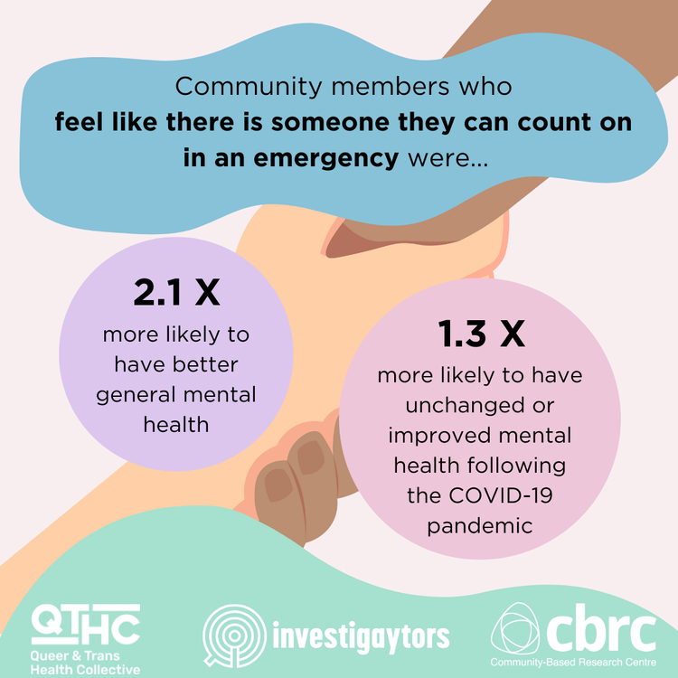 Illustration showing the importance of community members in mental health, comparing mental health outcomes of those who feel there is someone they can count on during an emergency. The graphic highlights that such individuals are 2.1 times more like
