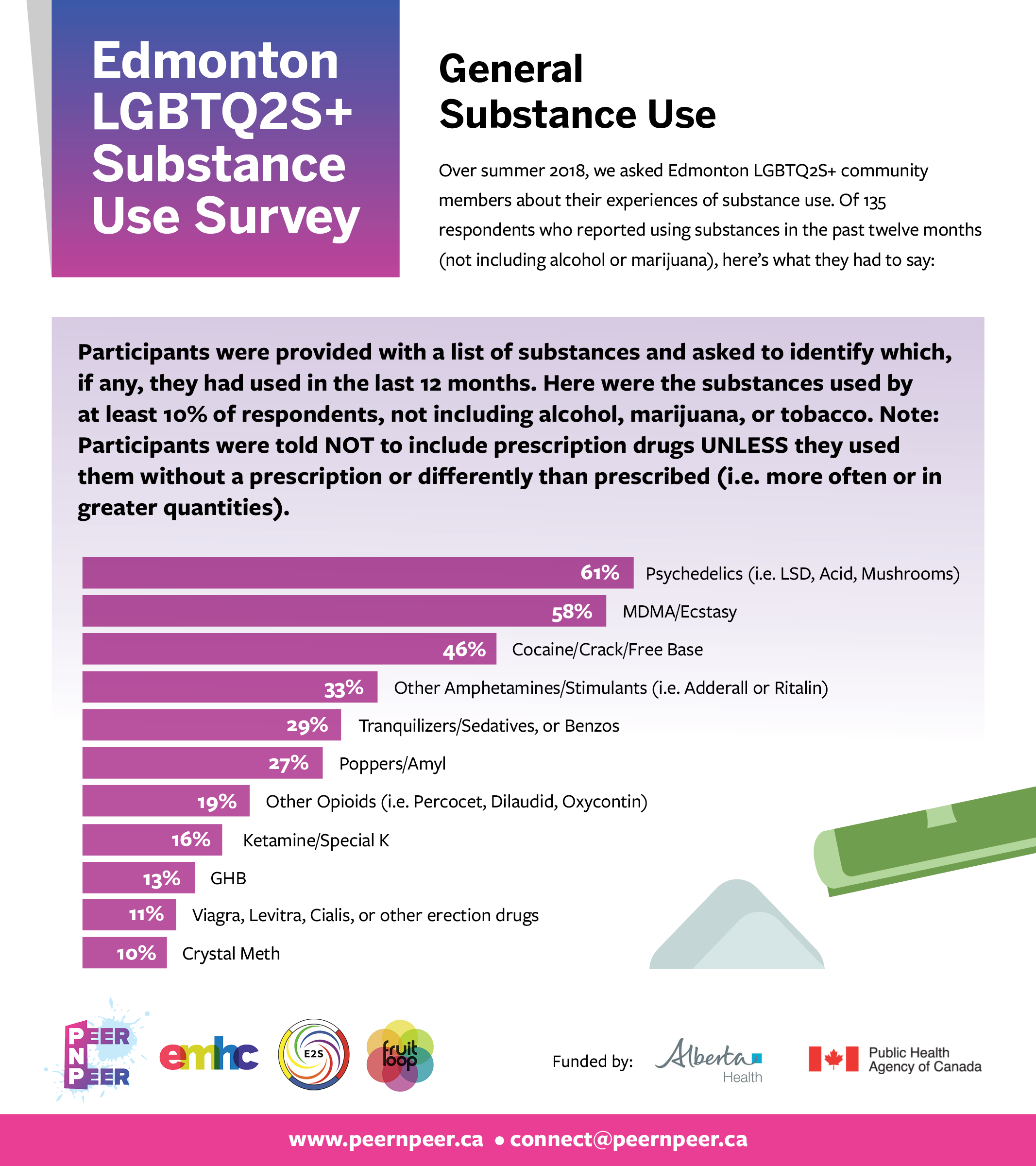 A survey report titled "Edmonton LGBTQ2S+ Substance Use Survey" with a section about general substance use, listing percentages of respondents using various substances such as psychedelics, MDMA, cocaine, amphetamines, opioids, and others. The report