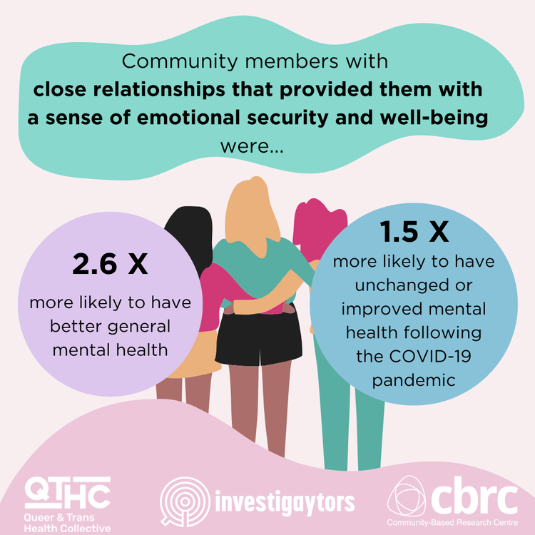 A graphic showing community members with close relationships providing emotional security and well-being. These relationships are linked to higher mental health improvements, with 2.6 times greater likelihood of better general mental health and 1.5 t