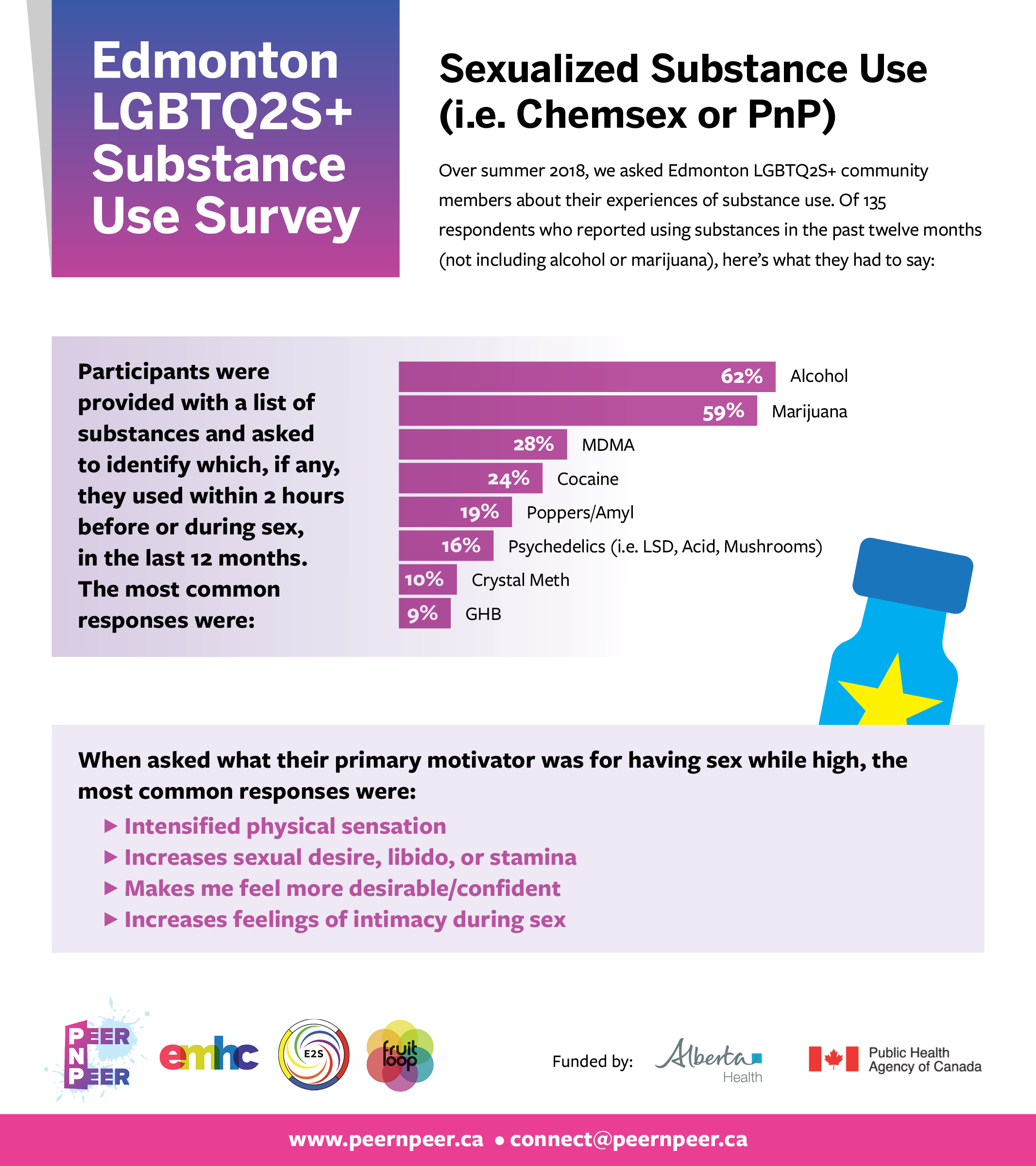 A colorful infographic showing results from Edmonton LGBTQ2S+ substance use survey, including data on substances used and motivations for sexual activity while high, with a cartoon illustration of a pill bottle with a star on it.