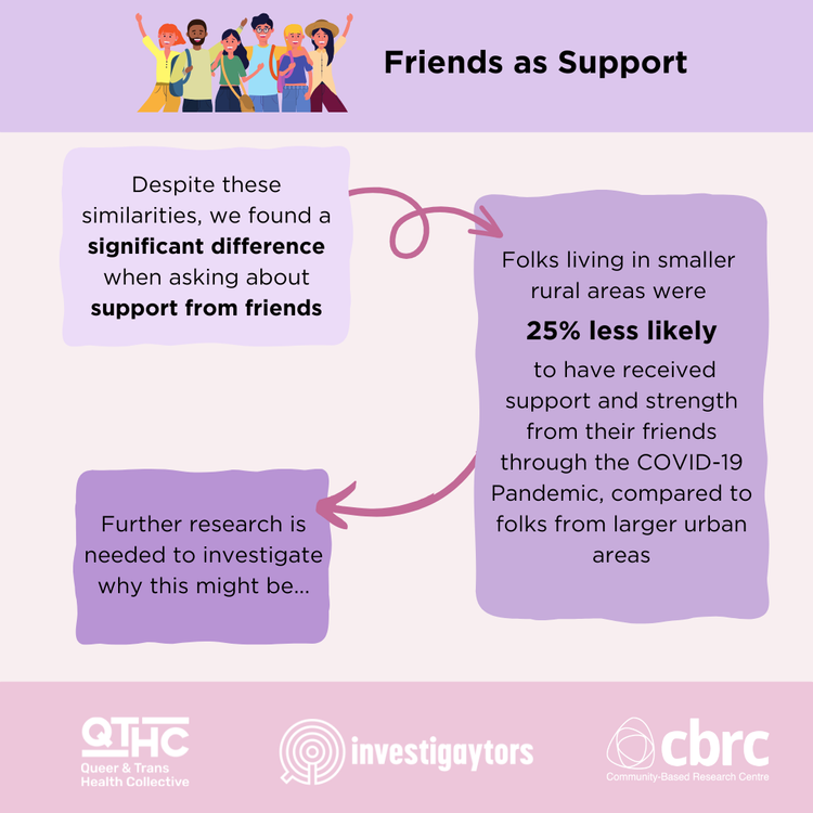 An infographic titled 'Friends as Support' showing that people in smaller rural areas are 25% less likely to receive support from friends during COVID-19, compared to urban areas. The infographic states further research is needed to understand why. I