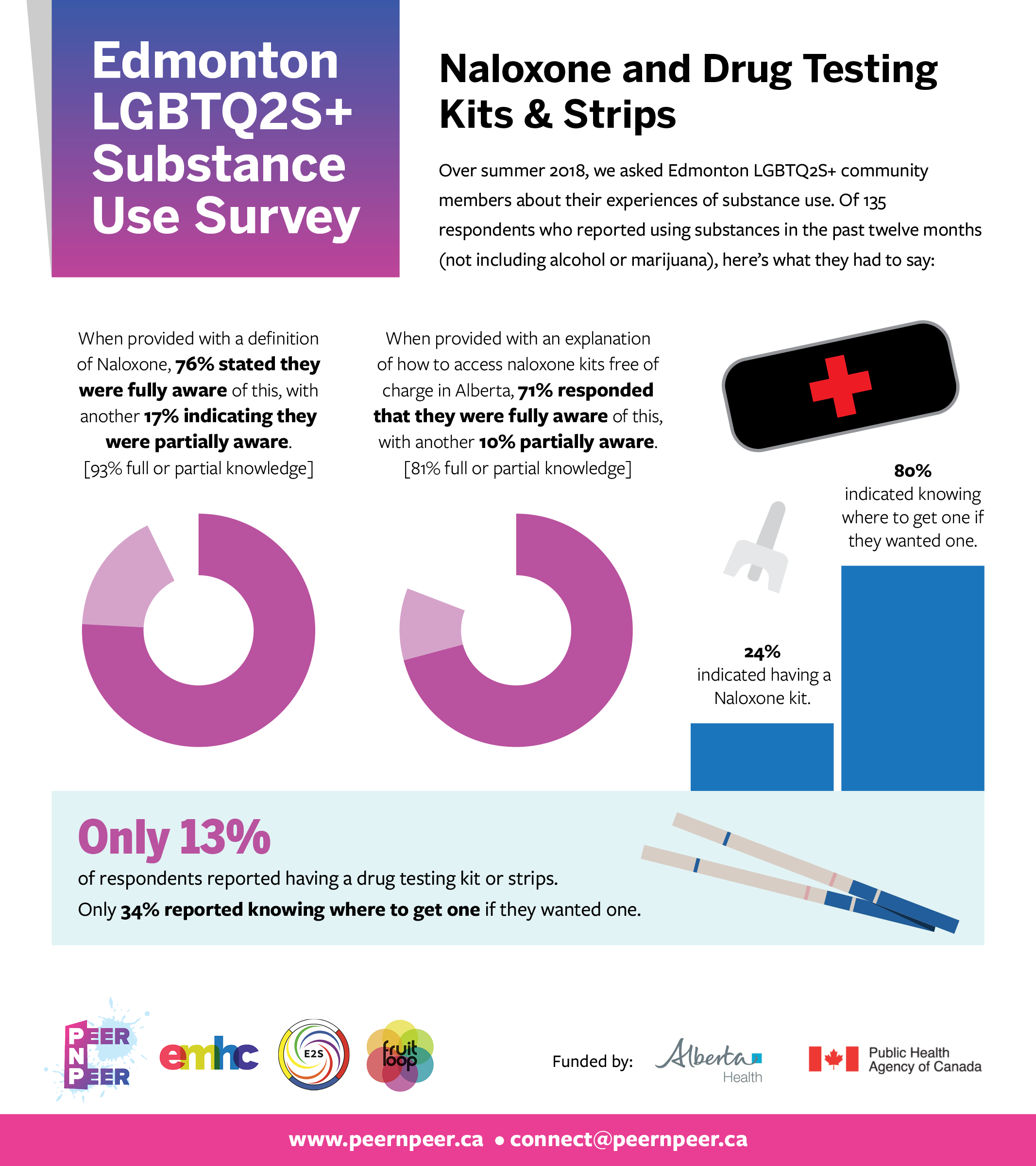 Infographic about Edmonton LGBTQ2S+ substance use survey, featuring data on naloxone and drug testing kits and strips, including pie charts, bar graphs, and illustrations of naloxone kits and strips.