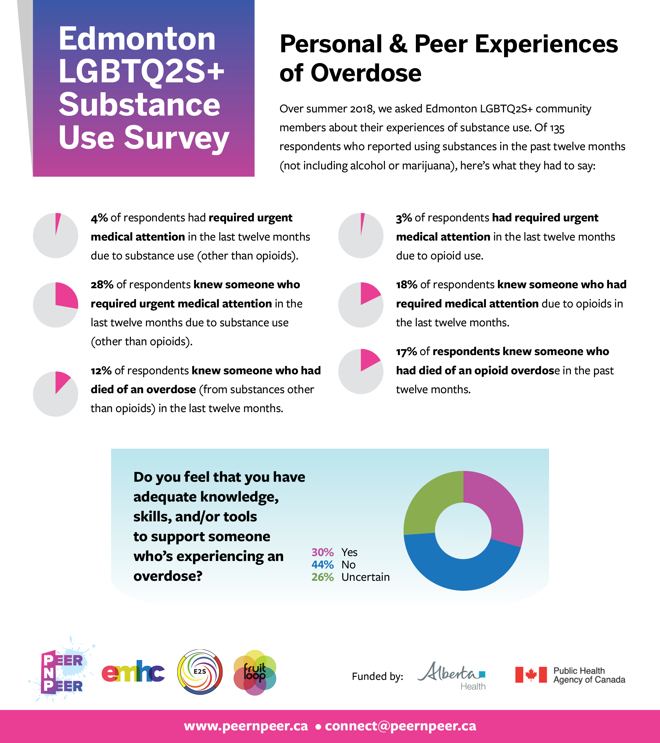 Infographic showing results of Edmonton LGBTQ2S+ Substance Use Survey and experiences of overdose. Contains statistics on medical attention, overdose deaths, and peer support attitudes, with pie charts and logos of supporting organizations.
