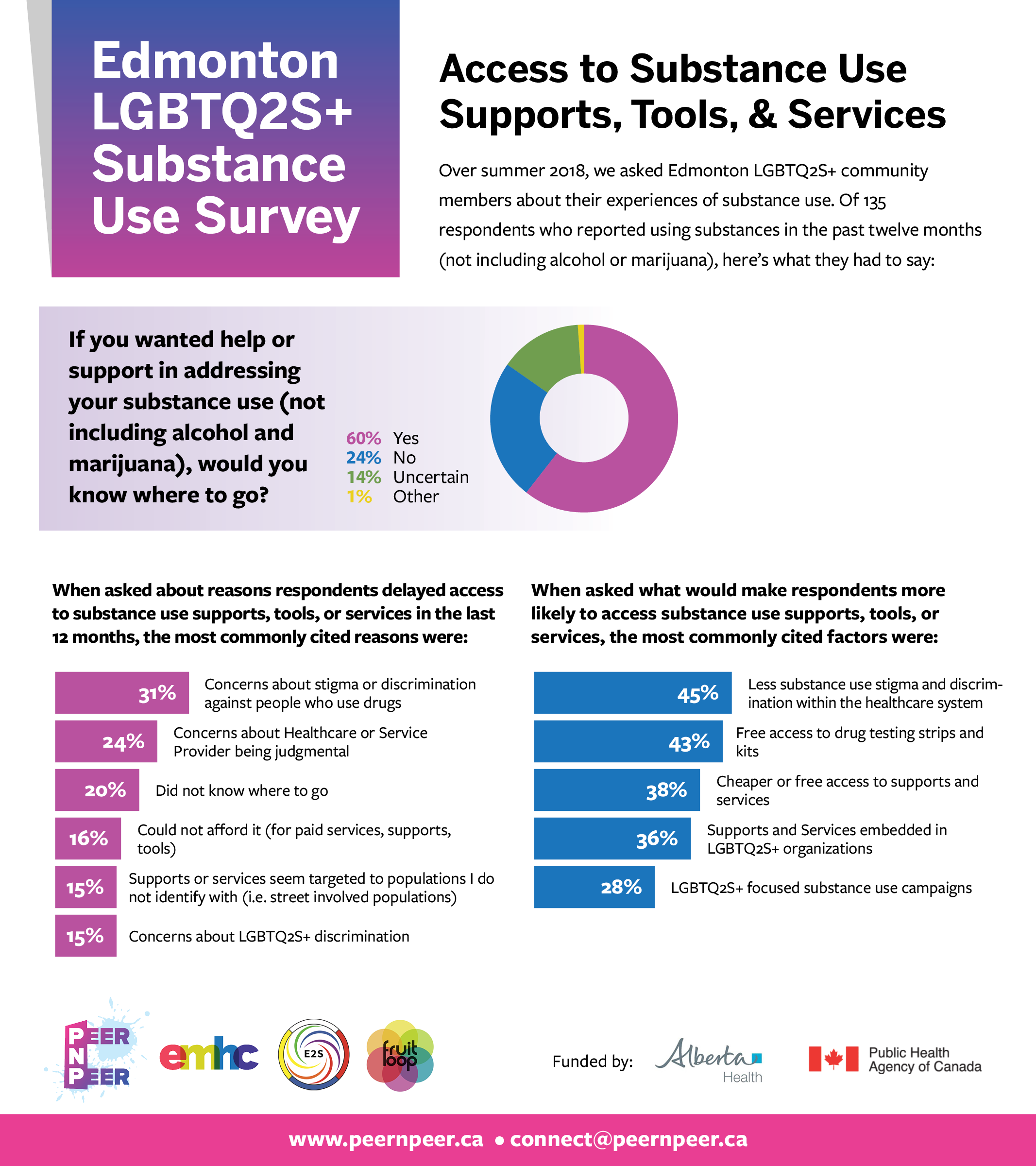 Infographic titled "Edmonton LGBTQ2S+ Substance Use Survey" with sections about access to substance use supports, reasons for delayed access, and factors that encourage access, including pie chart and bar graphs. Funding logos at bottom.