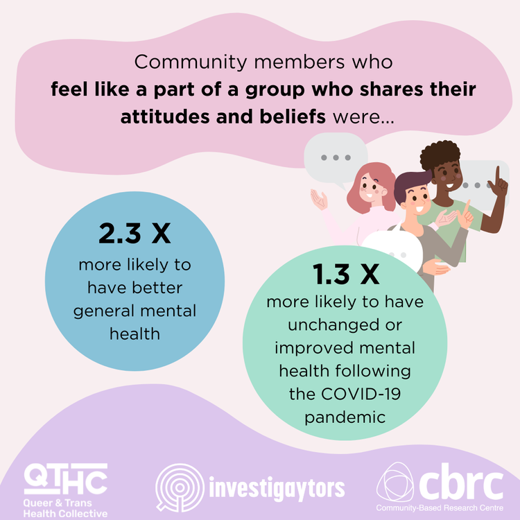 A graphic showing community members who share attitudes and beliefs, with statistics on mental health benefits: 2.3 times more likely to have better mental health and 1.3 times more likely to have unchanged or improved mental health after COVID-19, f