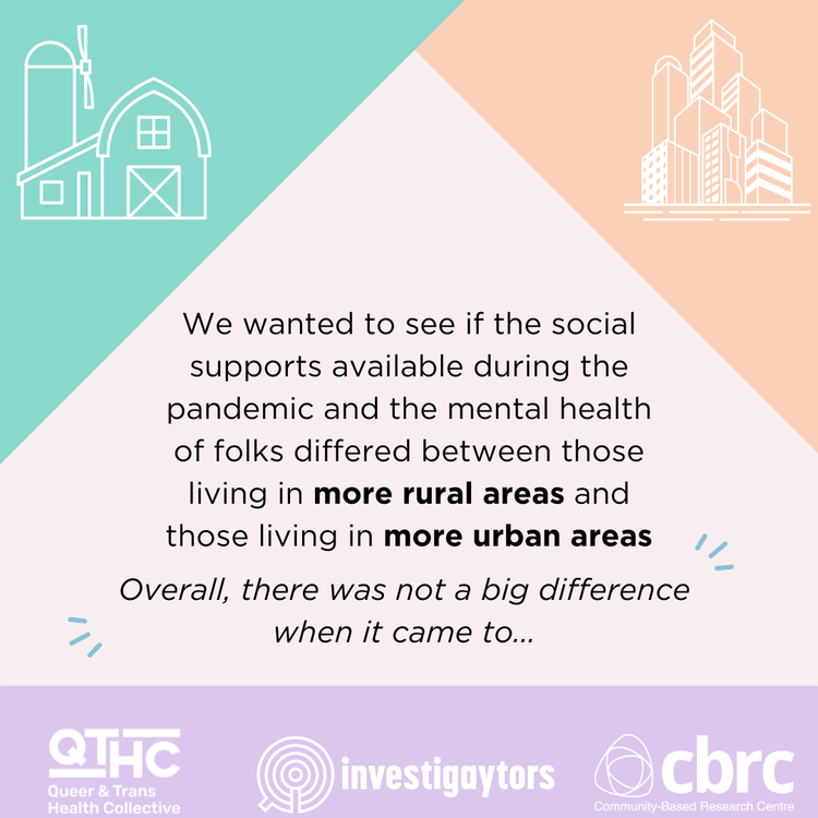 Graphic design with icons of a barn, windmill, and city skyline on pastel background, with text discussing social supports during pandemic in rural and urban areas, and logos of Queer & Trans Health Collective, investigators, and Community-Based Rese
