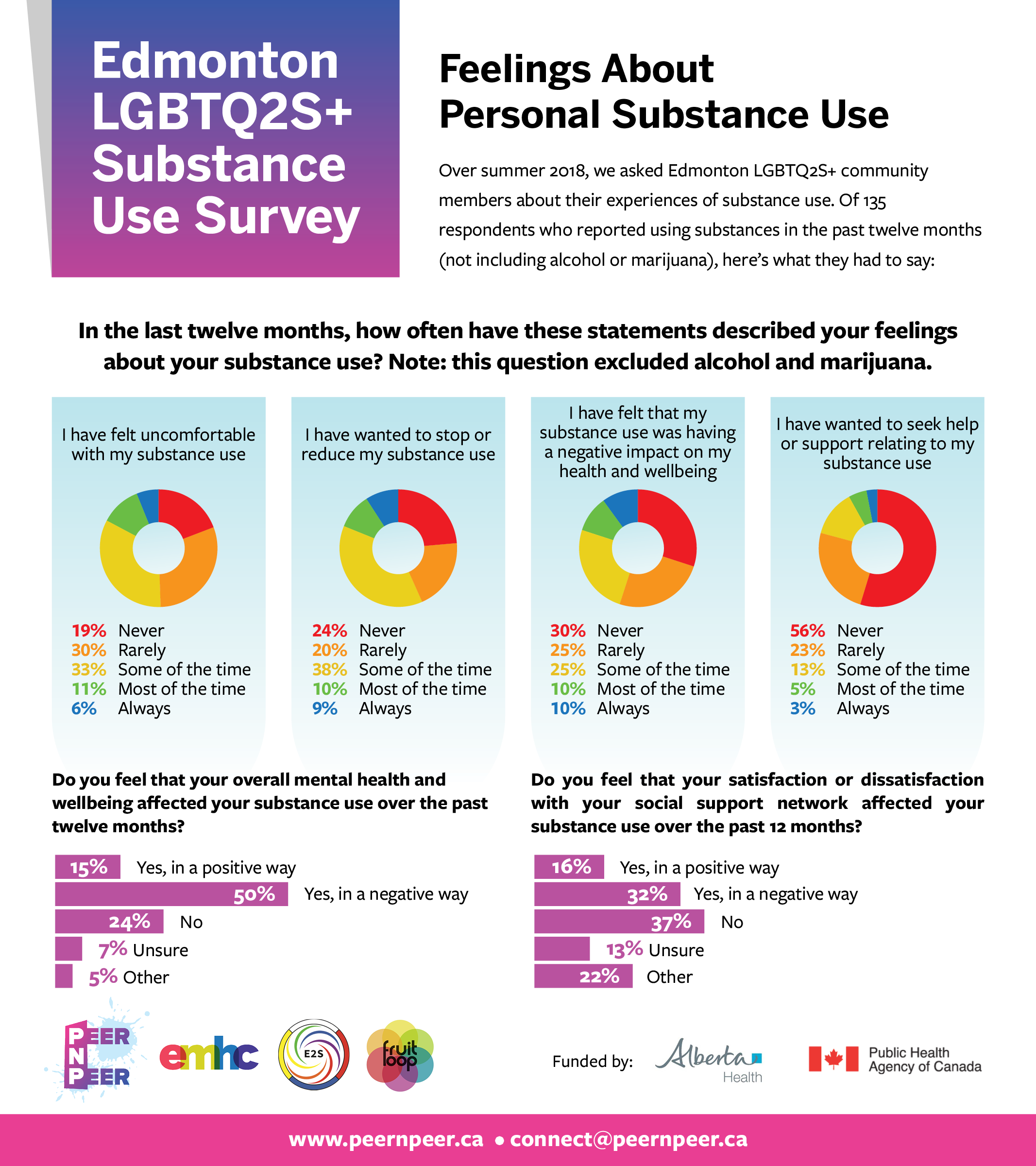 Infographic displaying survey results about feelings towards personal substance use among Edmonton LGBTQ2S+ community. Includes pie charts for feelings about substance use, and bar graphs for mental health and social support satisfaction over 12 mont