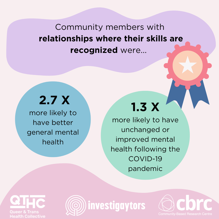 Infographic showing community members with relationships where their skills are recognized are 2.7 times more likely to have better general mental health and 1.3 times more likely to have unchanged or improved mental health after COVID-19 pandemic, w