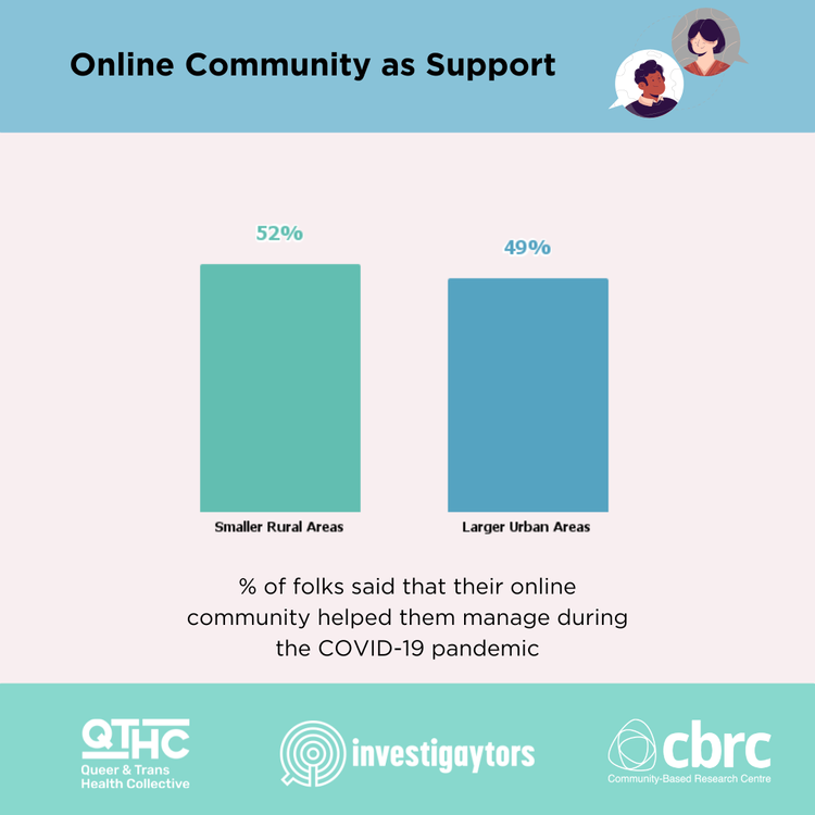 Bar chart comparing the percentage of people in smaller rural areas and larger urban areas who said their online community helped them manage during COVID-19, with 52% for rural and 49% for urban.