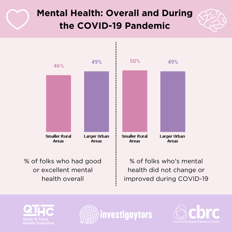 A infographic showing mental health statistics during COVID-19, comparing rural and urban areas. The left side shows percentages of people with good mental health, 46% in rural areas and 49% in urban areas. The right side shows percentages of people 