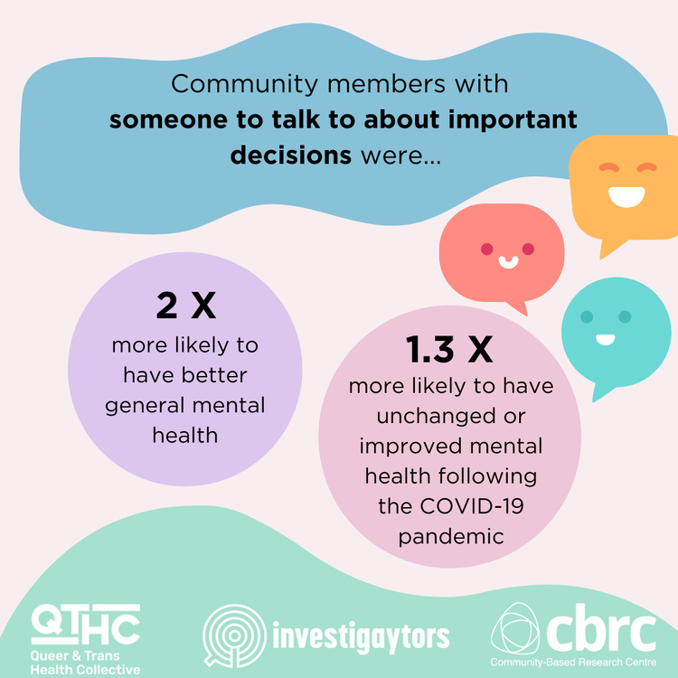 Infographic showing community members with mental health benefits; two times more likely to have better mental health, and 1.3 times more likely to have unchanged or improved mental health after COVID-19, with logos for Queer & Trans Health Collectiv