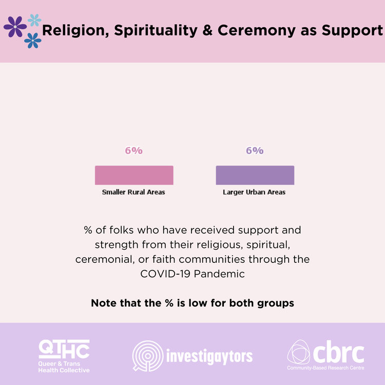 Bar chart comparing support from religious, spiritual, ceremonial, or faith communities during COVID-19 pandemic in smaller rural areas and larger urban areas, both at 6%, with note about low support levels.
