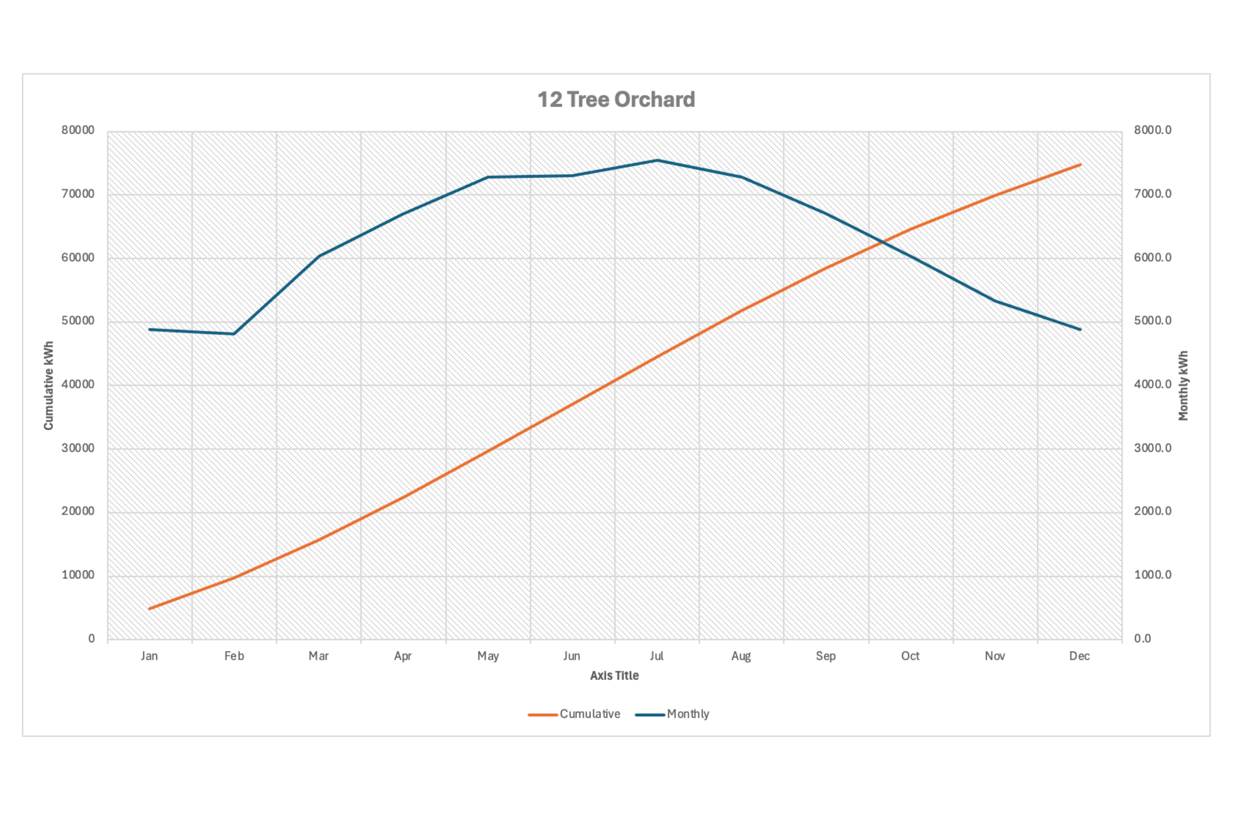 Line graph titled '12 Tree Orchard' with two lines. Blue line shows monthly cumulative kWh from January to December, peaking in June, decreasing afterward. Orange line shows cumulative monthly kWh increasing steadily all year. X-axis with months, Y-axis with kWh values. Legend indicates blue as 'Monthly' and orange as 'Cumulative'.