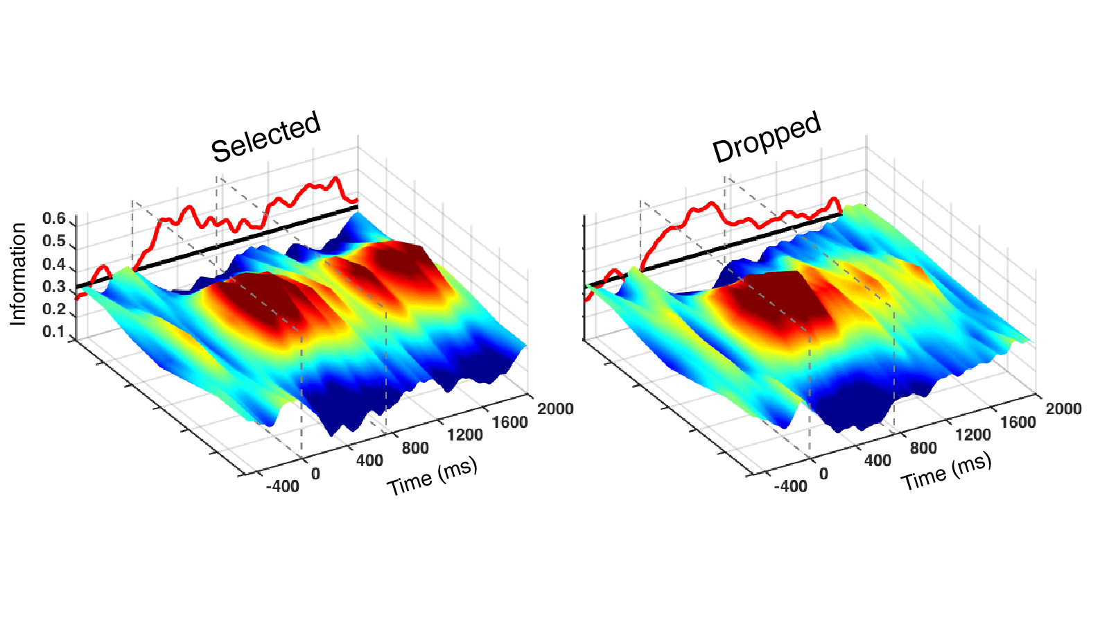 Flexible Use of Internal Representations
