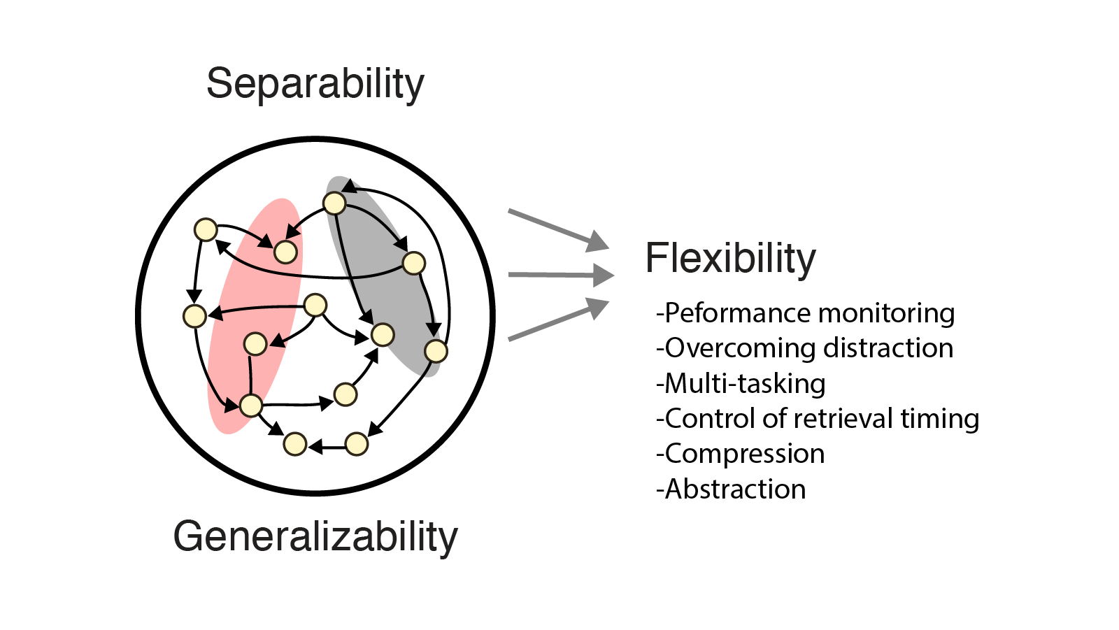 Computational & Integrative Cognitive Neuroscience