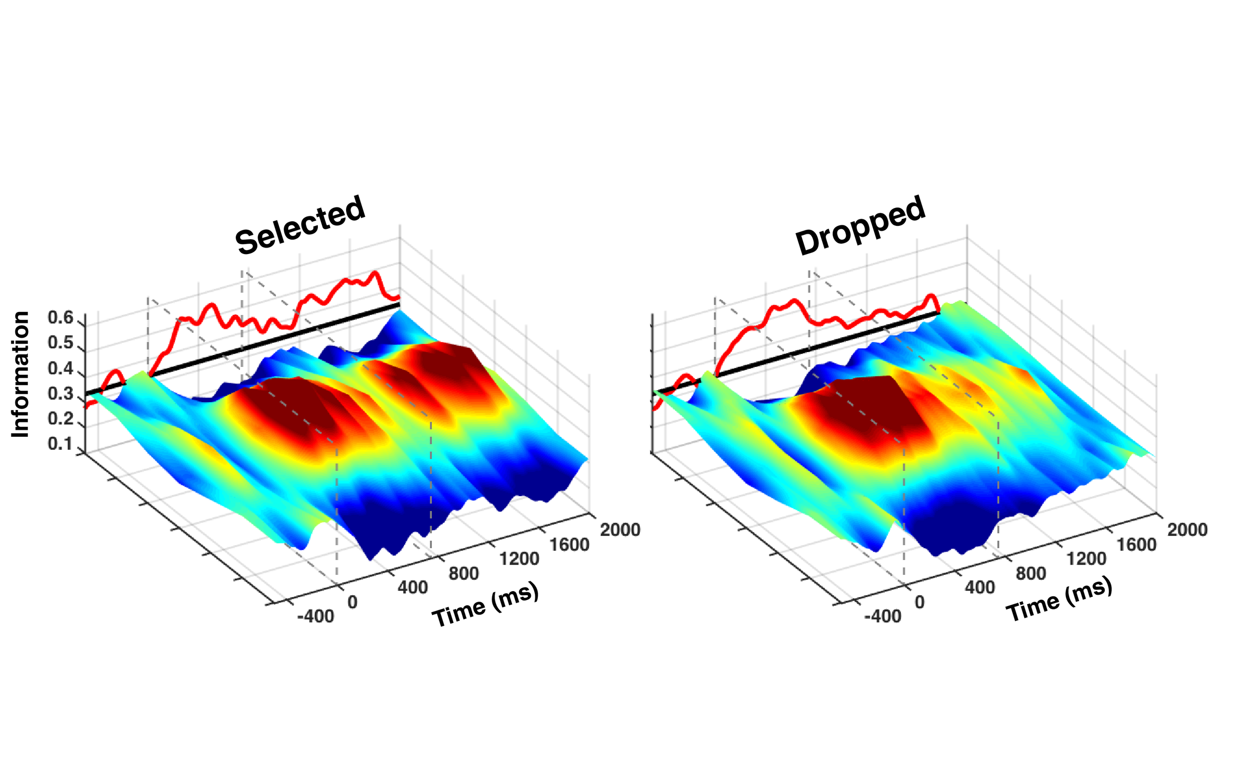 Flexible Use of Internal Representations