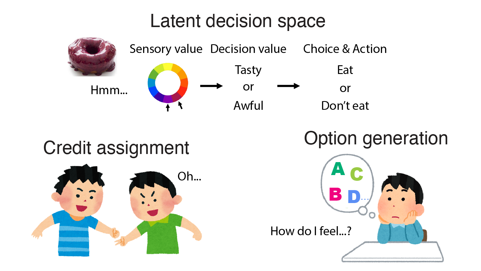 Representational space for decisions