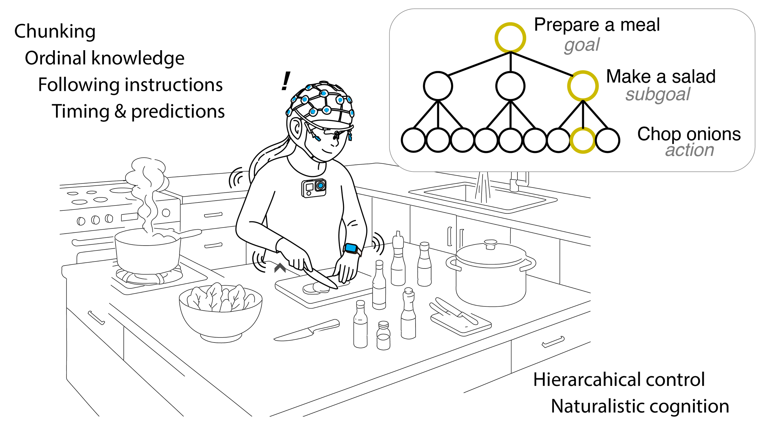 Structured  Thoughts and Actions