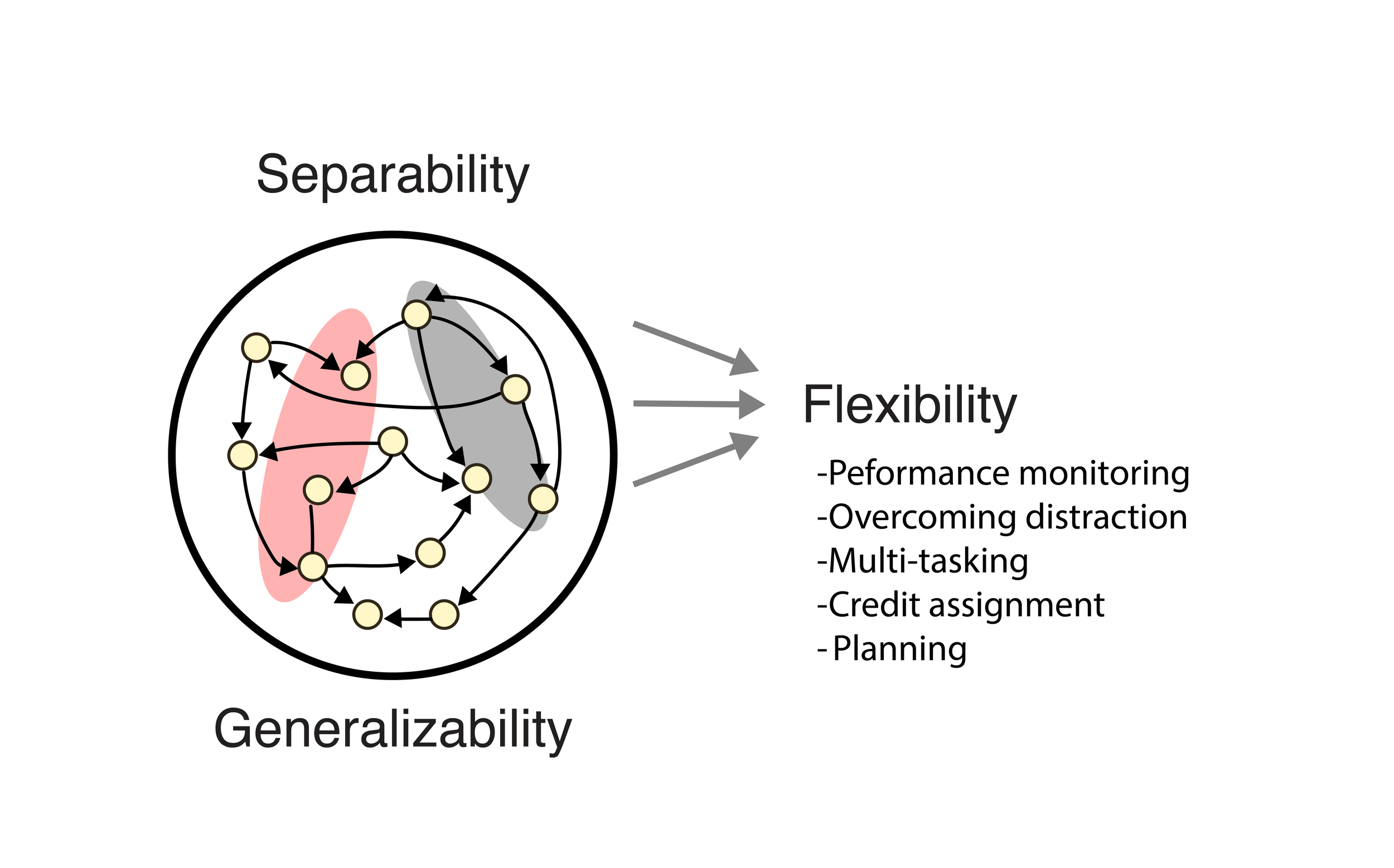 Computational & Integrative Cognitive Neuroscience