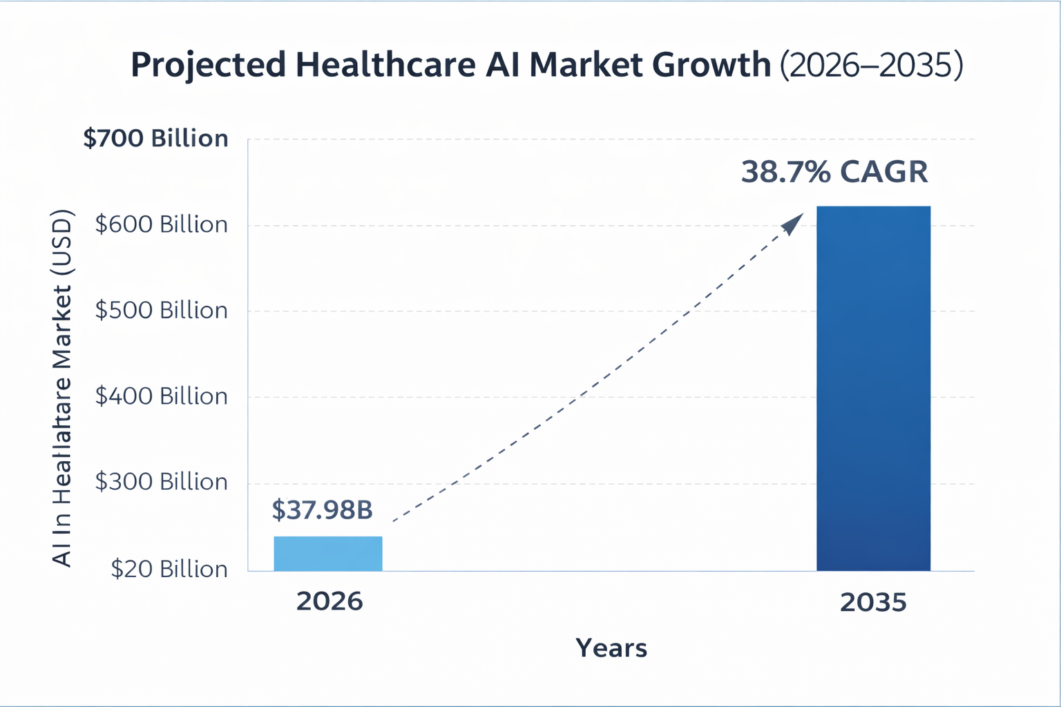 Projected Healthcare AI growth over the next 10 years