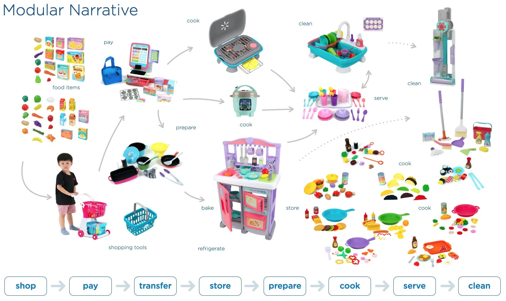 Diagram illustrating a modular narrative of a child's play food and kitchen set, showing steps from shopping for food items, paying, transferring, storing, preparing, cooking, serving, and cleaning in a play kitchen setup.