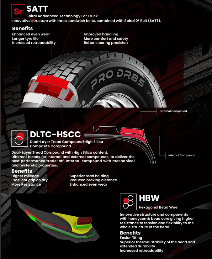 Diagram of a truck tire showcasing spiral advanced technology, dual-layer tread compound with high silica content, and hexagonal bead wire. Features include benefits like enhanced wear, longer tire life, improved handling, better safety, higher mileage, and increased retradability.