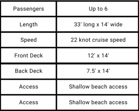 Table with specifications for a boat, including passenger capacity, length, speed, front deck size, back deck size, and access type.