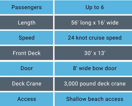 Table with specifications for a boat, including passenger capacity, length, speed, front deck size, door width, deck crane capacity, and access type.