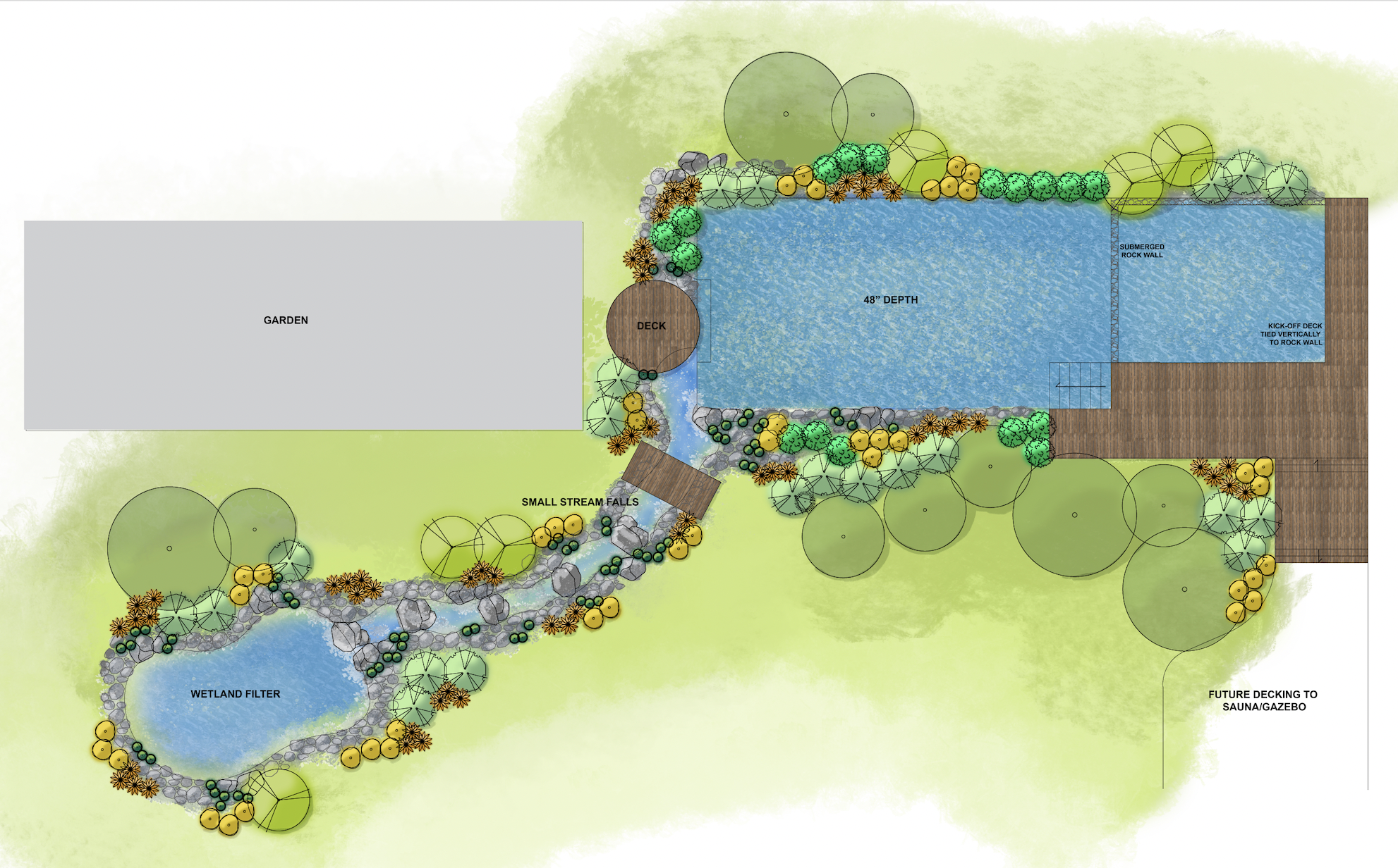 Landscape design plan featuring a large pond with submerged rock wall, a deck, a small stream with falls, wetland filter, and surrounding gardens with trees and shrubs, with an area designated for future decking.
