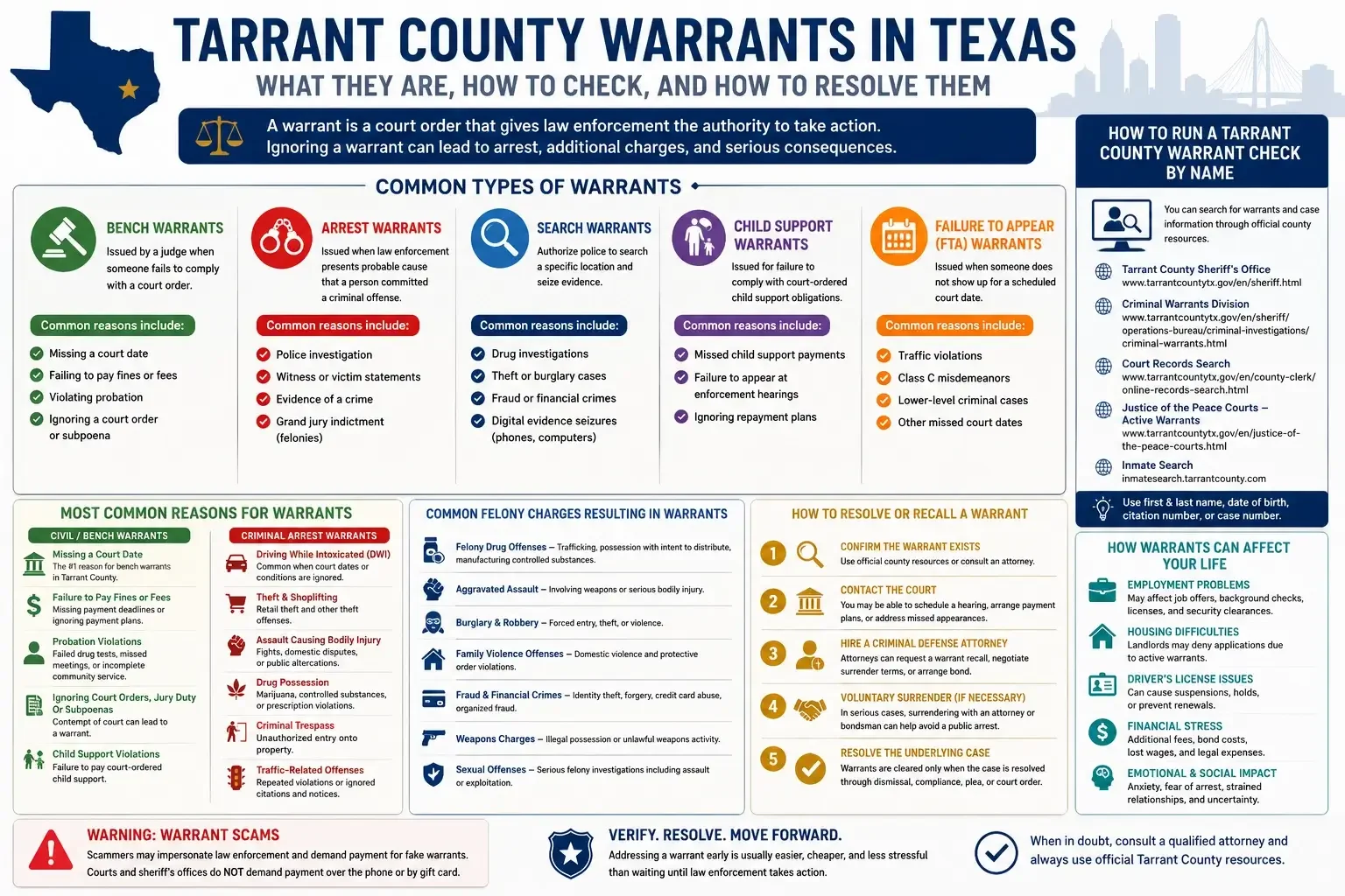 Tarrant County Warrant Check