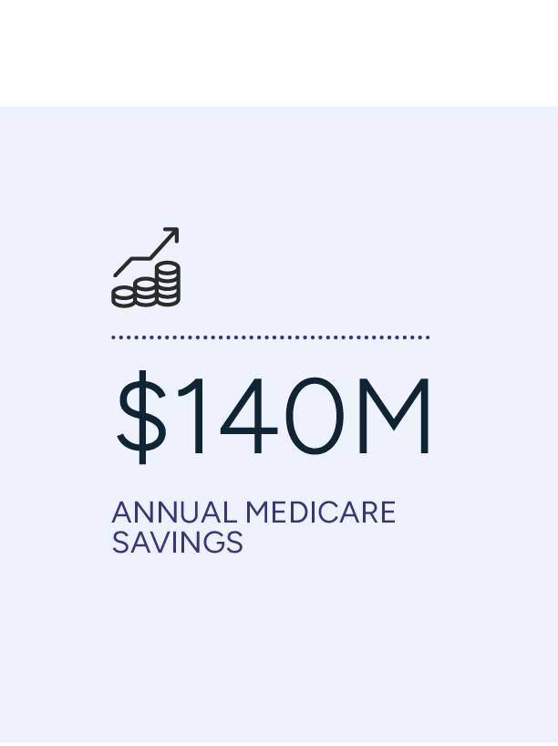 Illustration of coins with an upward arrow, with text indicating 140 million dollars in annual Medicare savings.