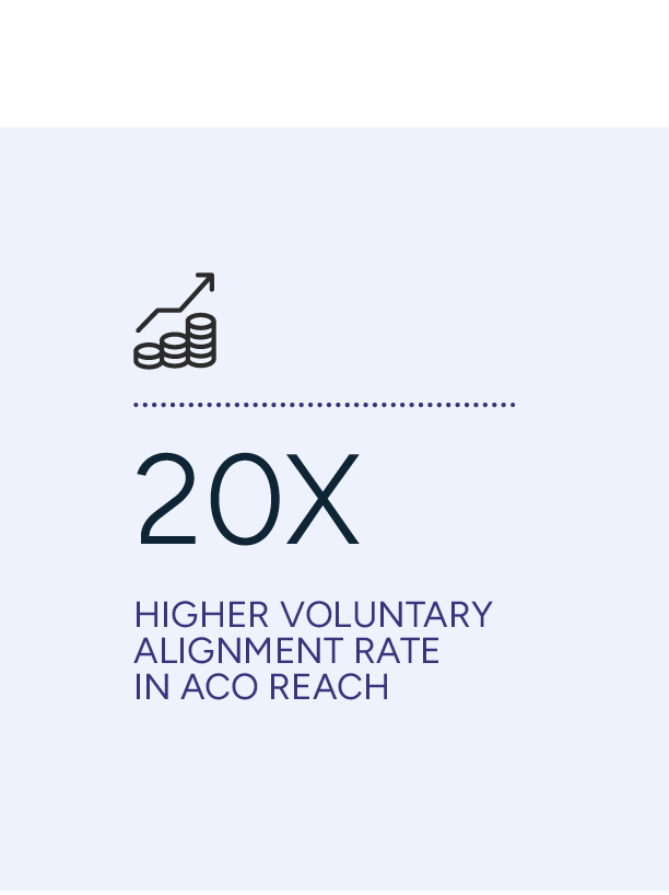 Infographic showing a stack of coins with an upward arrow, indicating increased financial or strategic goals. Text states "20X" and "Higher voluntary alignment rate in ACO reach," highlighting a twentyfold increase in alignment rate.