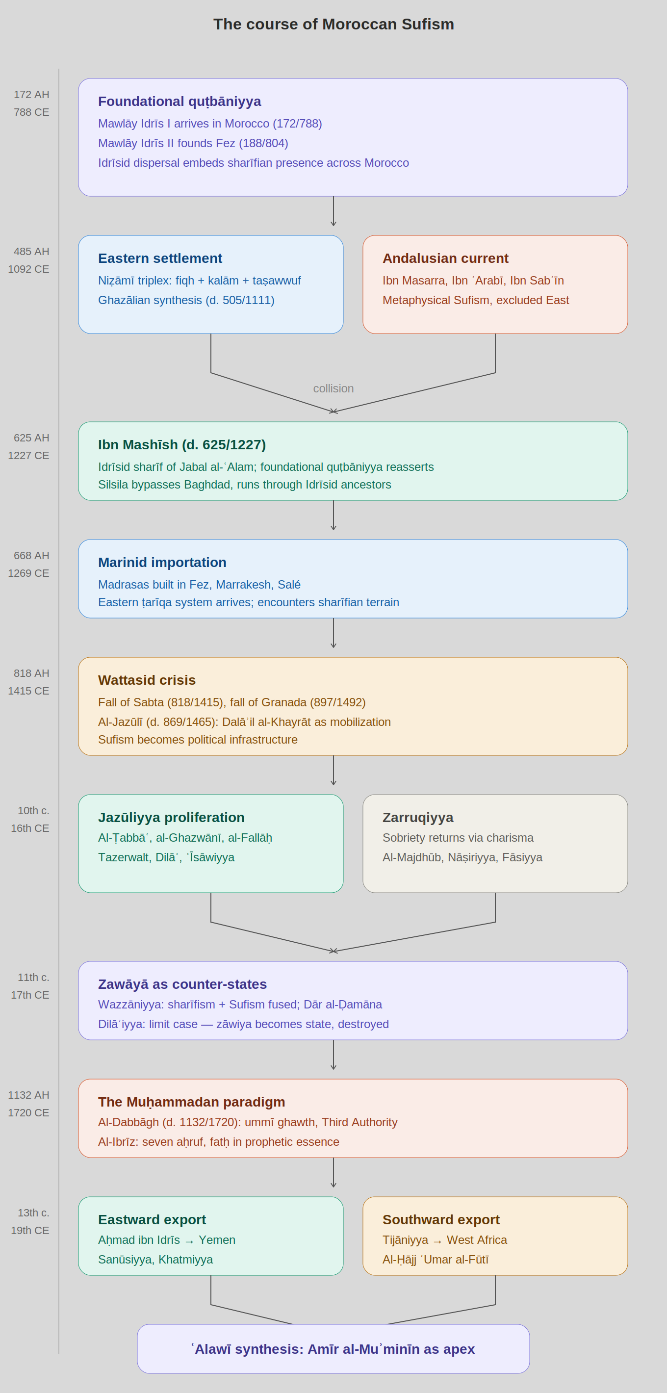 Fig 1. A chronological diagram tracing the development of Moroccan Sufism from the Idrīsid foundation (172/788 CE) to the ʿAlawī synthesis.