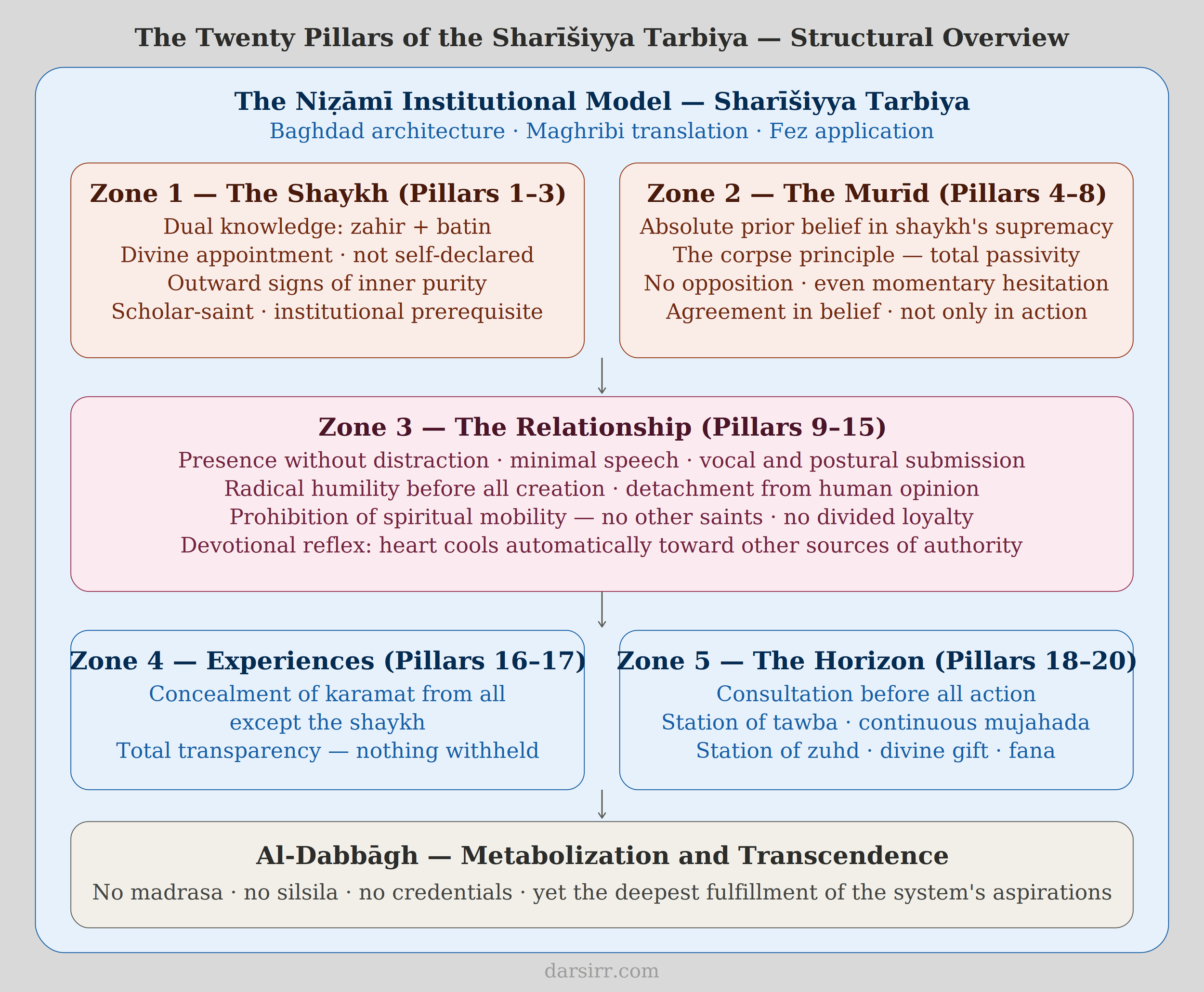 A structural diagram mapping the five zones of the Sharīšiyya Tarbiya system — the Maghribi translation of the Niẓāmī Institutional Model