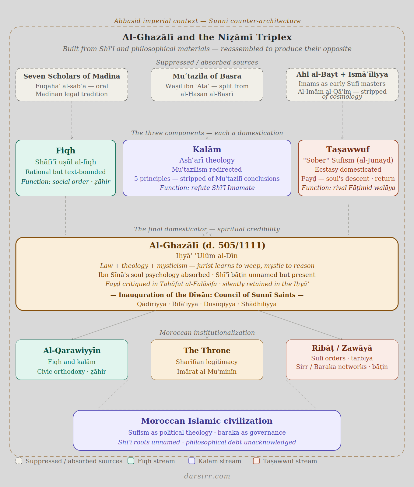 The Niẓāmī Triplex Architecture and Suppressed Sources