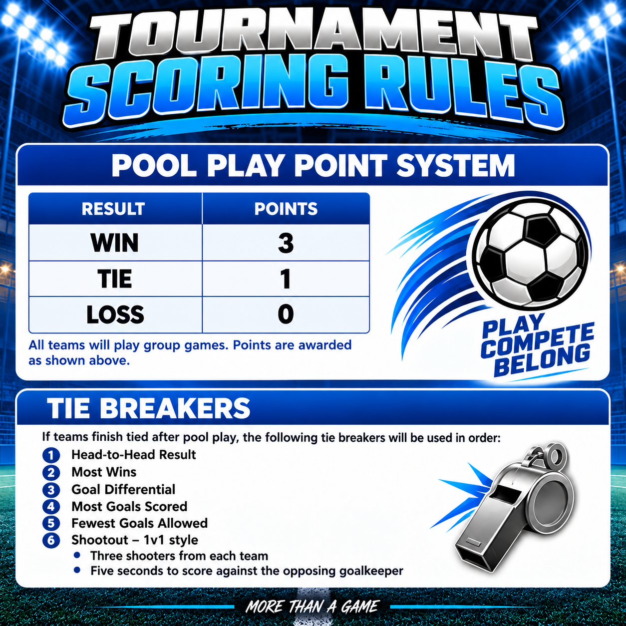 RISE Invitational Indoor Cup tournament scoring rules. Pool play awards 3 points for a win, 1 point for a tie and 0 points for a loss, with tie breakers including head-to-head, wins, goal differential, goals scored, goals allowed and shootout.