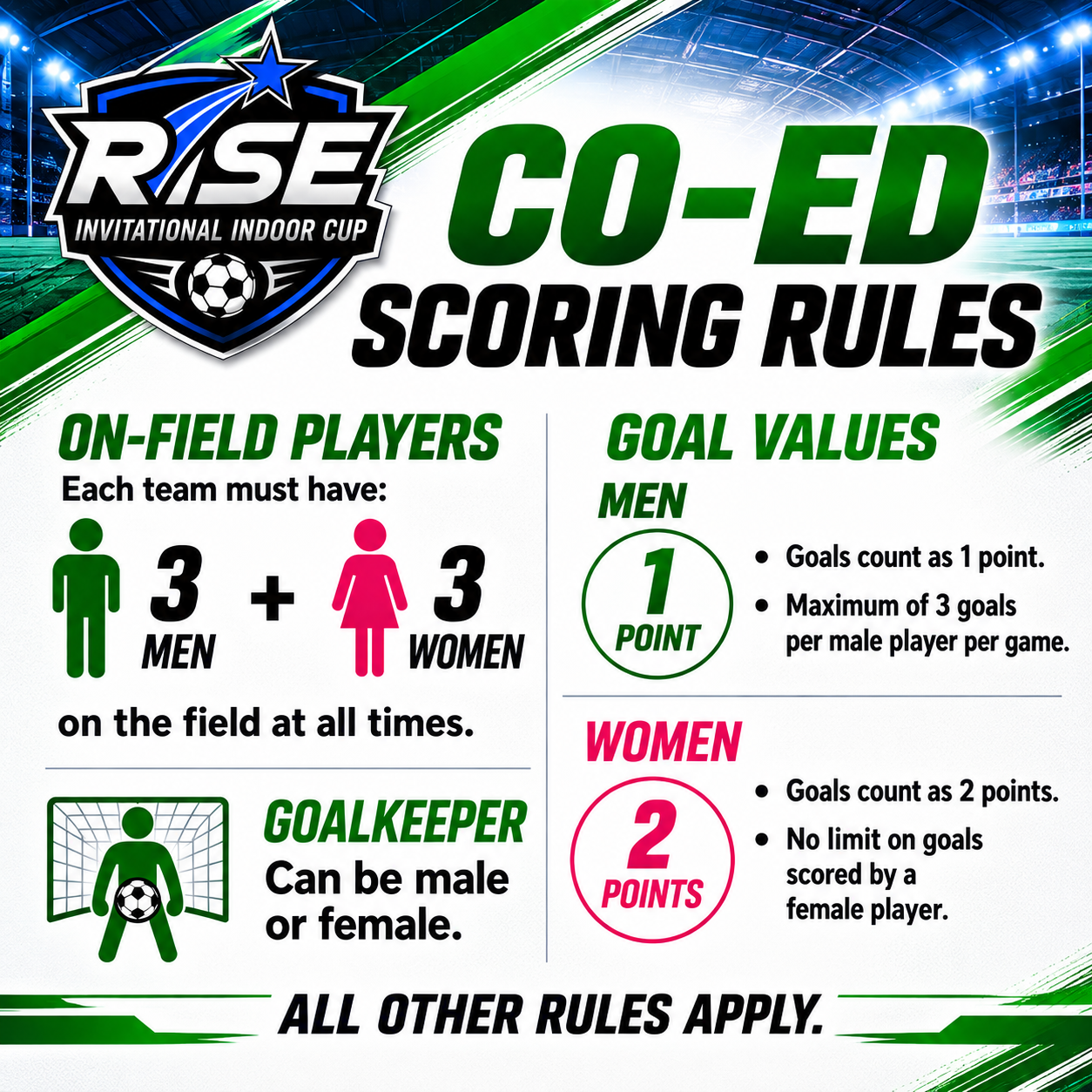 RISE Invitational Indoor Cup Co-Ed scoring rules. Teams play with three men and three women on the field, goalkeeper may be male or female, men’s goals count as 1 point and women’s goals count as 2 points.