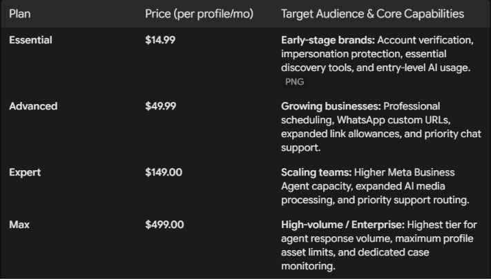 Table comparing four plans: Essential ($14.99/month), Advanced ($49.99/month), Expert ($149/month), Max ($499/month). Essential targets early-stage brands; Advanced targets growing businesses; Expert targets scaling teams; Max targets high-volume/enterprise. Each includes specific AI and support features.