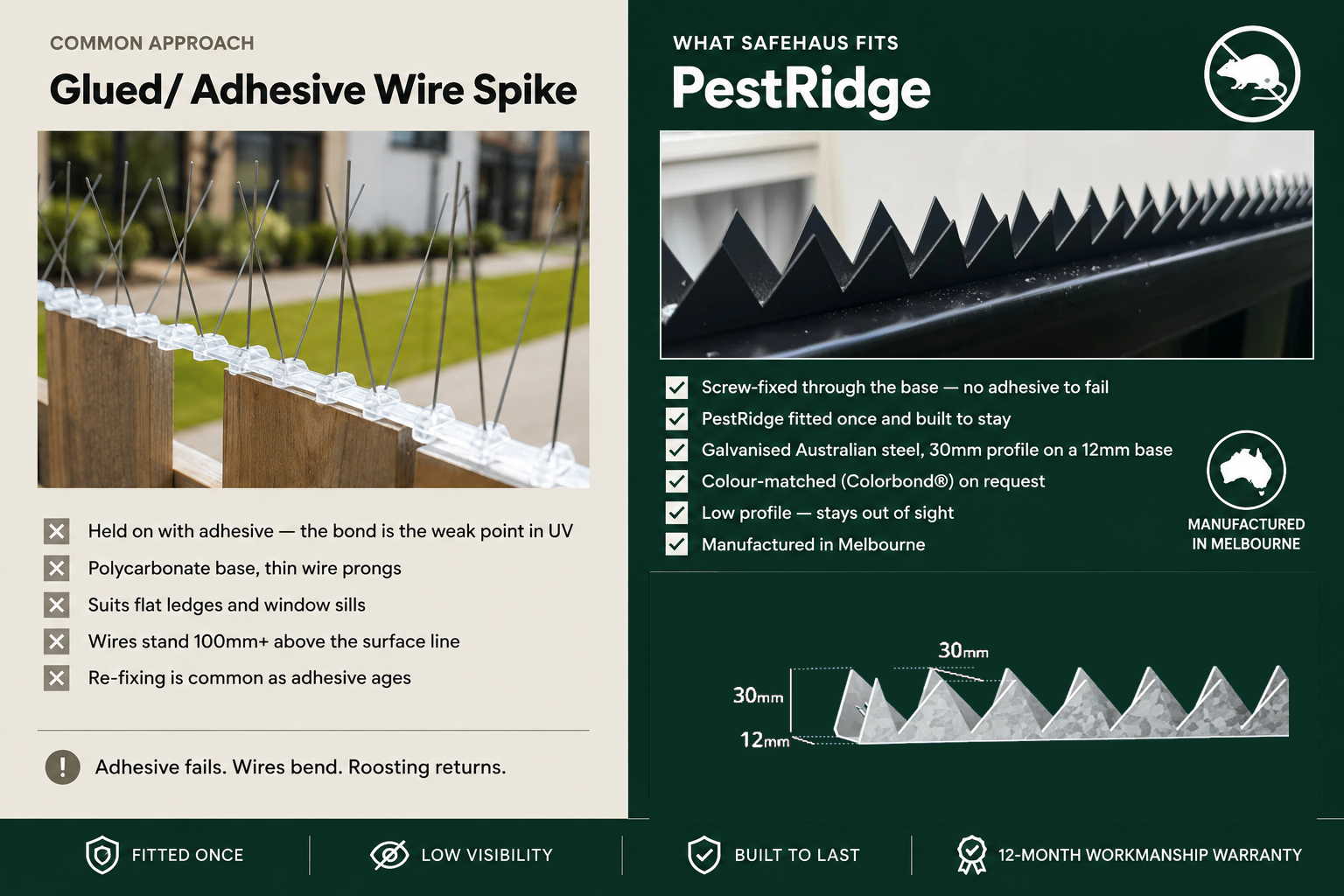Glued adhesive wire spike compared with Safehaus PestRidge
