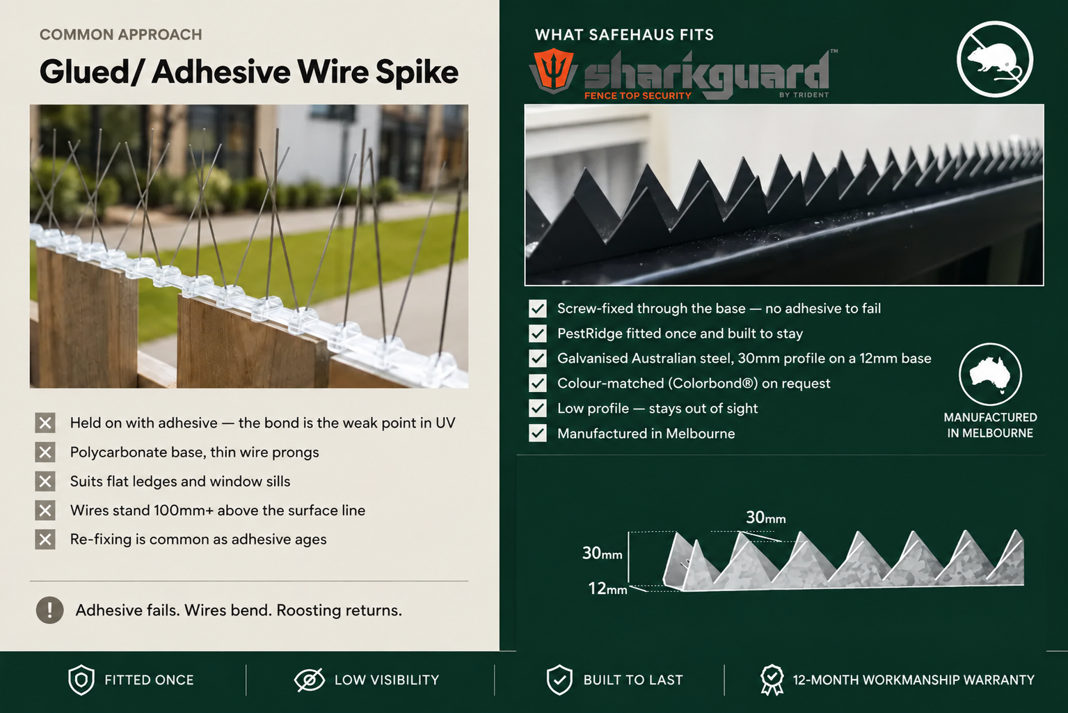 Glued adhesive wire spike compared with a screw-fixed SharkGuard deterrent