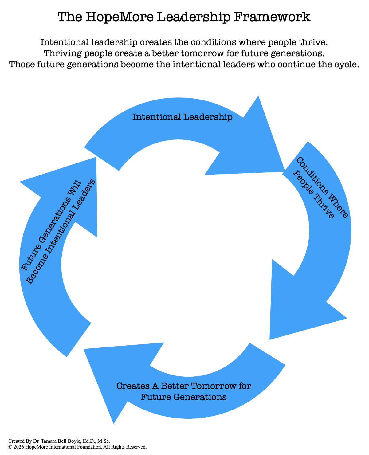 The HopeMore Leadership Framework is intentional leadership creates the conditions where people thrive.  Thriving people create a better tomorrow for future generations.  Those future generations become the intentional leaders who continue the cycle.