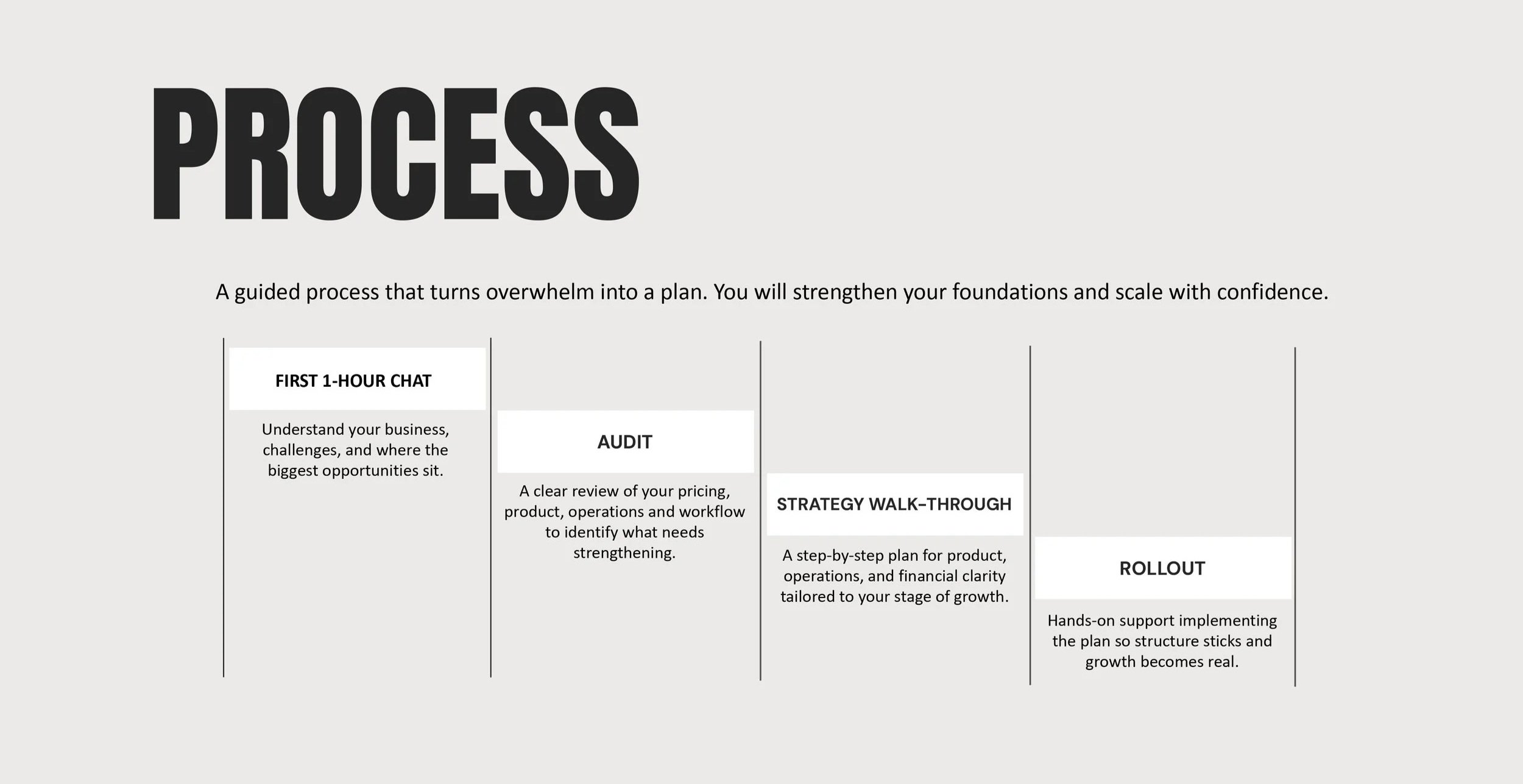 A visual diagram of a business process with five stages: Discovery Chat, Audit, Strategy Walk-Through, Rollout, each with descriptions, guiding the process from initial understanding to implementation.