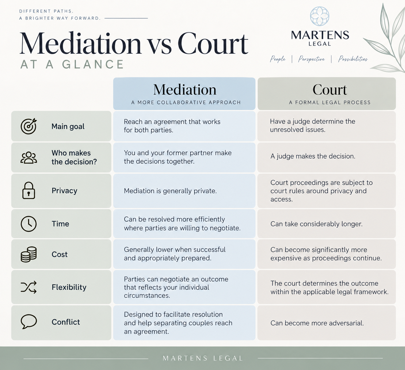mediation vs court